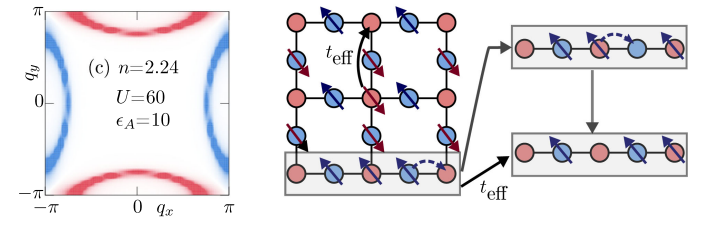 Momentum-space spin splitting and effective-chain picture for the doped modified Lieb lattice