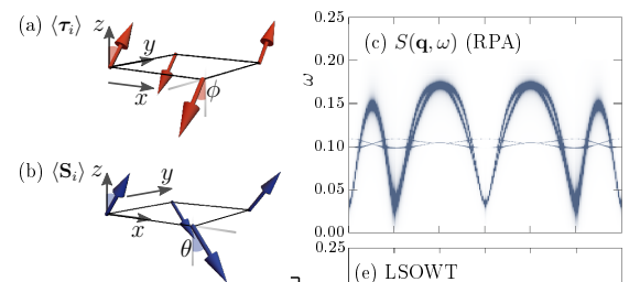 Spin and orbital textures with calculated collective spin spectra in a multi-orbital altermagnet